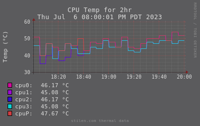 2 hour cpu temp