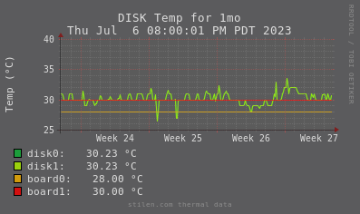 1 month temp