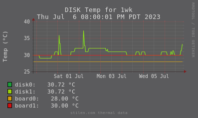 1 week temp