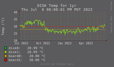 1 year temp