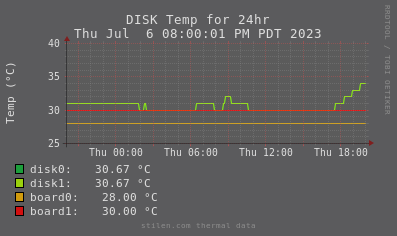 12 hour temp