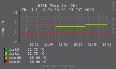 2 hour hd temp